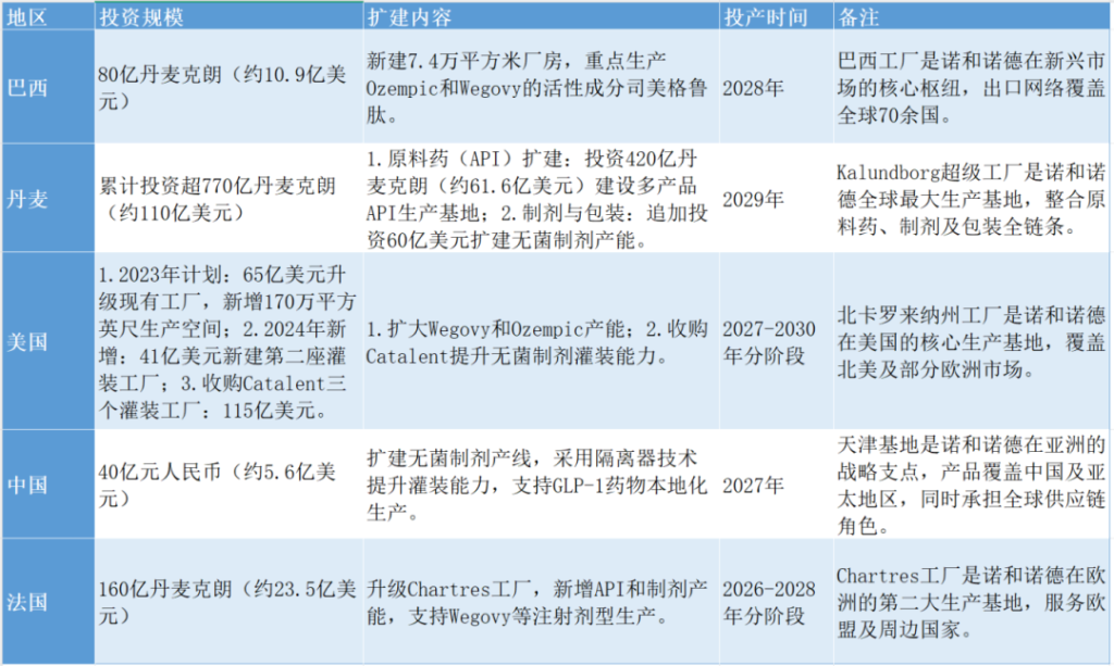 诺和诺德 | 投资「10.9亿美元」加码巴西「GLP-1类药物」产能
