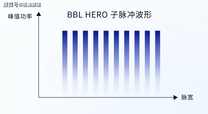 BBL HERO | 技术革新「不止嫩肤」，开创「智能抗衰」新时代
