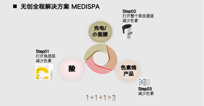 英诺皮肤世家 | 「无创全程解决方案」全新赋能色素管理，革新技术破解「黄褐斑」治疗困局