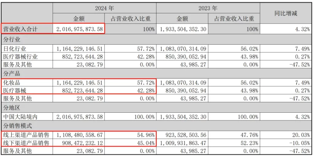 敷尔佳 | 国内首个「双腔固液分离式」三类「重组胶原贴敷料」完成临床备案