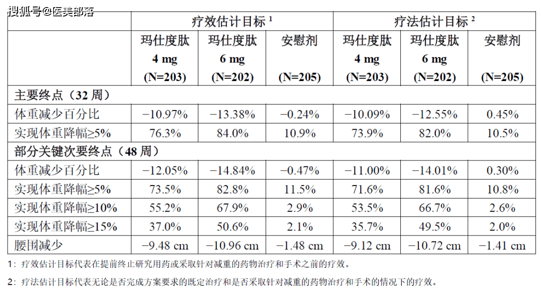 信达生物 | 全球首个「减重注射版」玛仕度肽「信尔美」正式获批