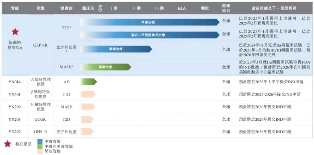 银诺医药 | 携「降糖版」依苏帕格鲁肽α「怡诺轻®」二次递表港交所