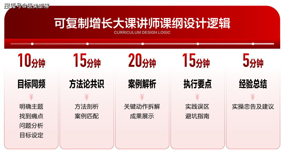 汇成医美 | 医美下半场，增长破局需要「可复制的增长」