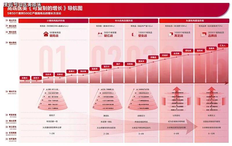 汇成医美 | 医美下半场，增长破局需要「可复制的增长」