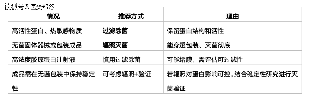 重磅 | 「重组胶原蛋白产品」的灭菌工艺，「过滤除菌+无菌加工」的完美结合