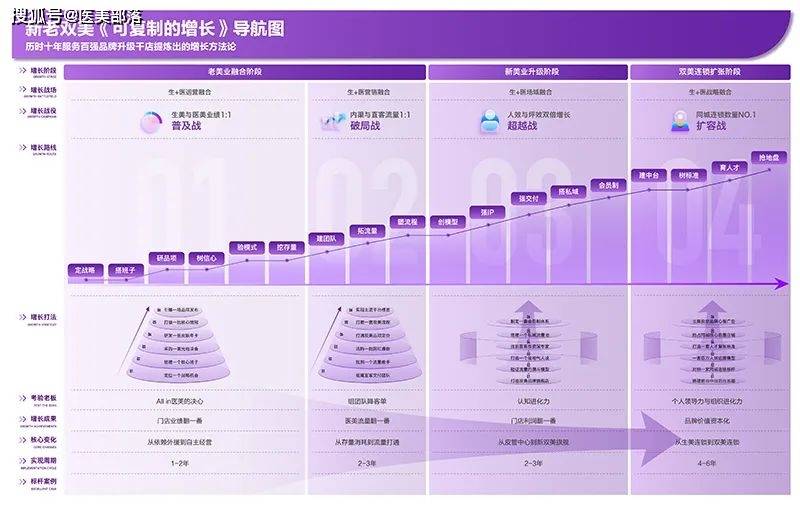 汇成医美 | 医美下半场，增长破局需要「可复制的增长」