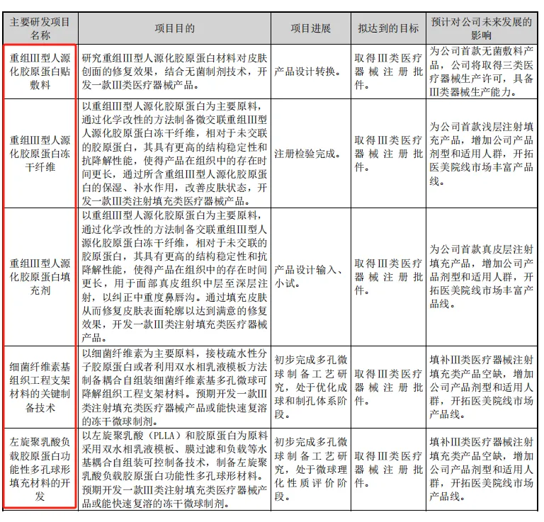 敷尔佳 | 国内首个「双腔固液分离式」三类「重组胶原贴敷料」完成临床备案