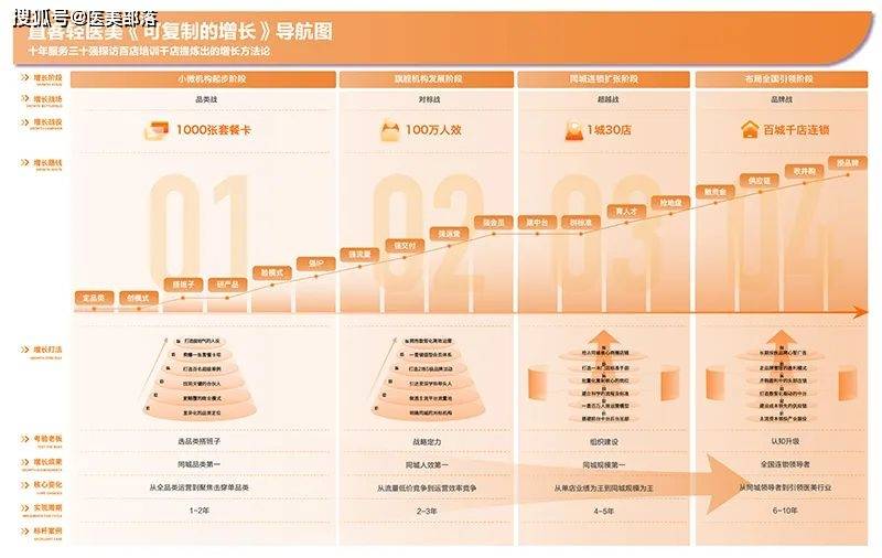 汇成医美 | 医美下半场，增长破局需要「可复制的增长」