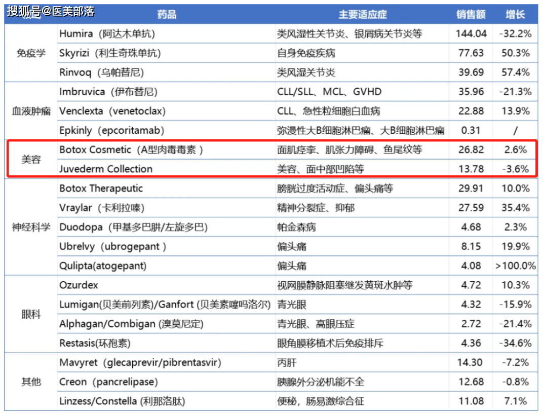 艾尔建美学 | 旗下「保妥适」肉毒素「额纹」适应症注册申请获受理 