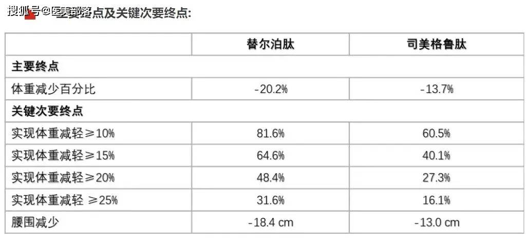 礼来 | 全球首个「三重激动剂」瑞他鲁肽「疼痛治疗」启动III期临床 