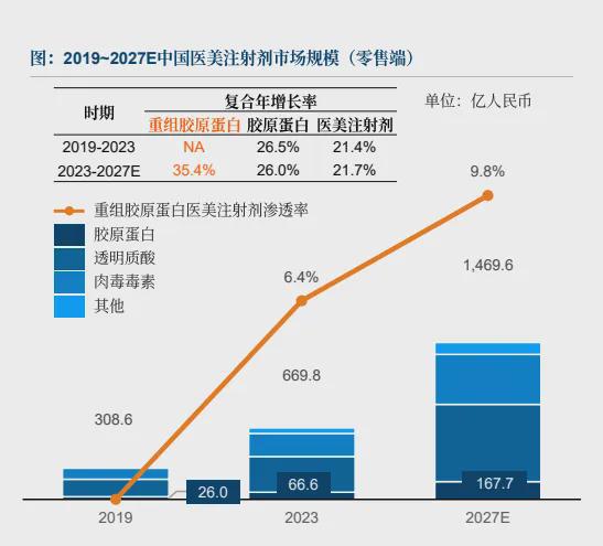 重磅 | 「胶原蛋白」争夺战白热化，钟睒睒34亿重金押注，千亿市场迎来「三螺旋结构」分水岭