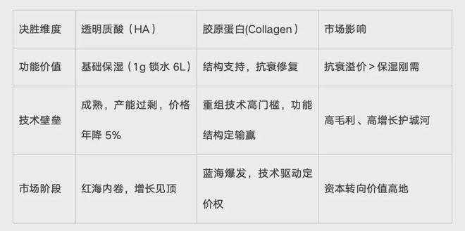 重磅 | 「胶原蛋白」争夺战白热化，钟睒睒34亿重金押注，千亿市场迎来「三螺旋结构」分水岭