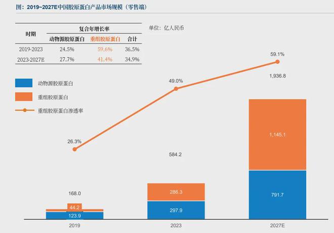 重磅 | 「胶原蛋白」争夺战白热化，钟睒睒34亿重金押注，千亿市场迎来「三螺旋结构」分水岭