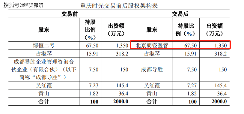朗姿股份 | 现金「9247.5万元」收购「重庆时光」67.5%控股权 