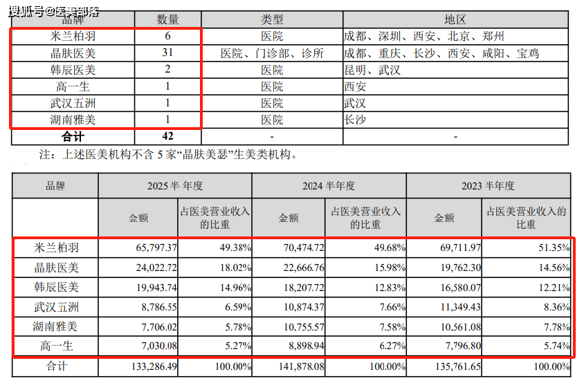 朗姿股份 | 现金「9247.5万元」收购「重庆时光」67.5%控股权 