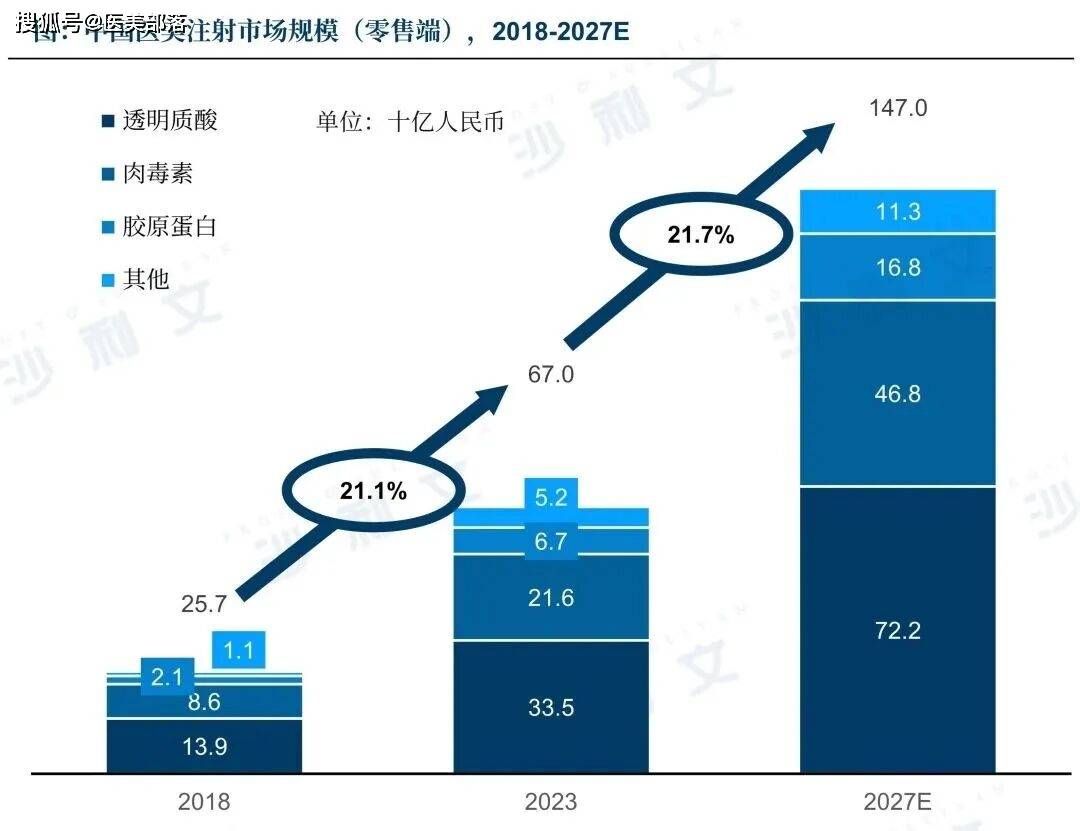 沙利文 | 发布「2025医美注射类产品」行业发展现状与未来趋势蓝皮书