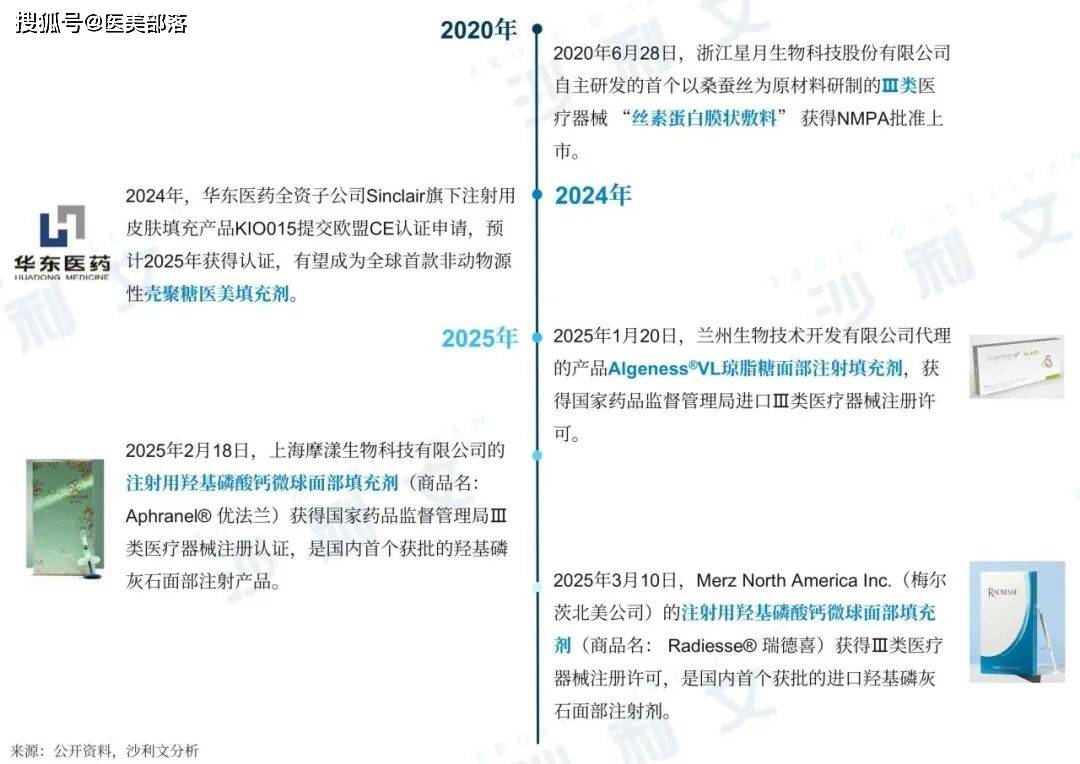 沙利文 | 发布「2025医美注射类产品」行业发展现状与未来趋势蓝皮书