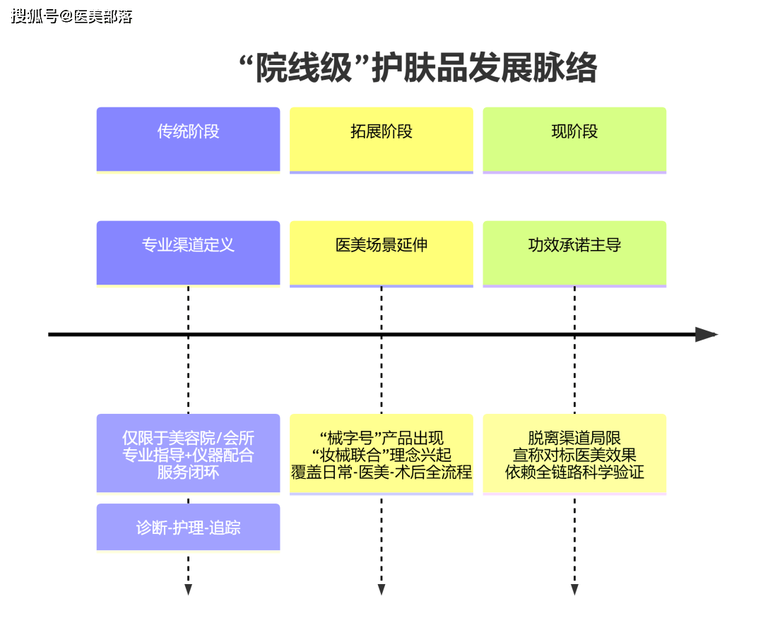 妆械美学 | 解码「院线级」护肤热潮，构建医美「场景化」生态
