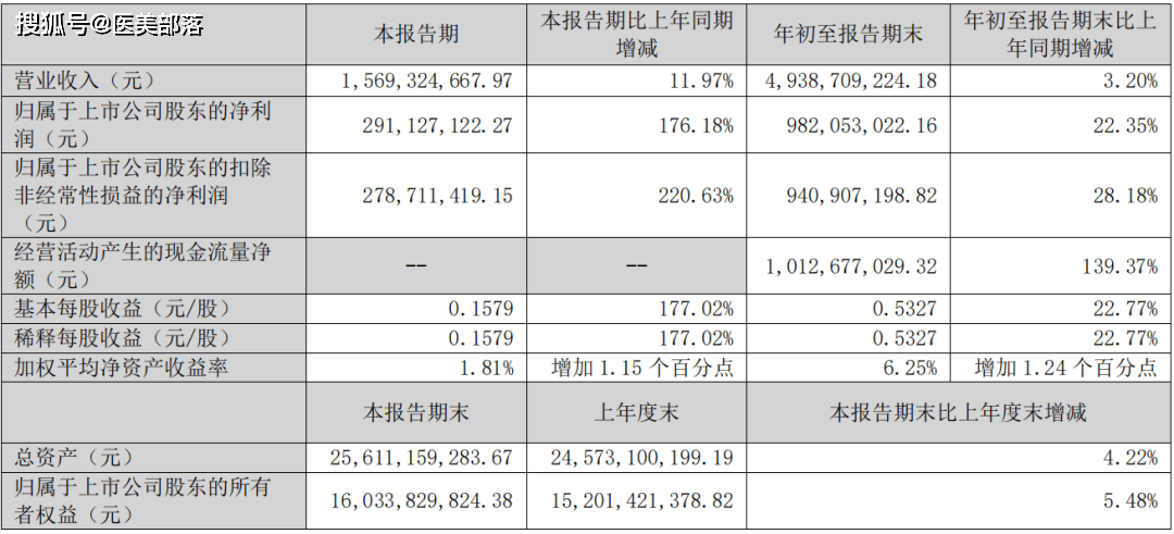 乐普医疗 | 「童颜针」三个月销售破亿，械企跨界医美「首战告捷」 