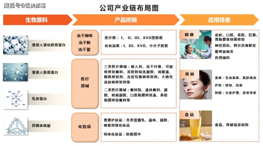 创健医疗 | 国内「第5款」三类「重组胶原蛋白植入剂」成功获批_医美部落-权威的医美信息服务平台